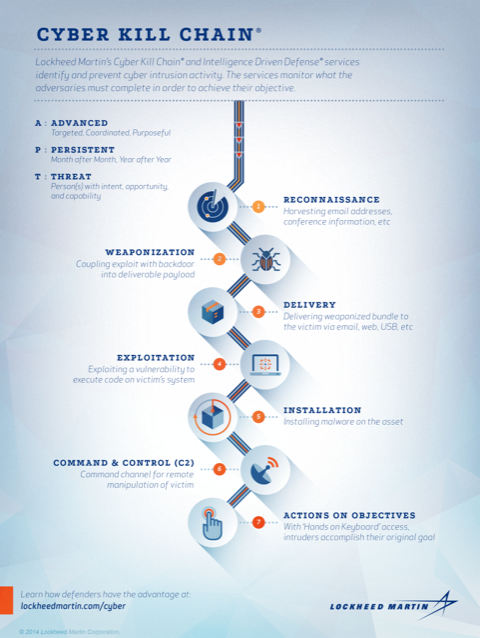 Applying Security Awareness to the Cyber Kill Chain